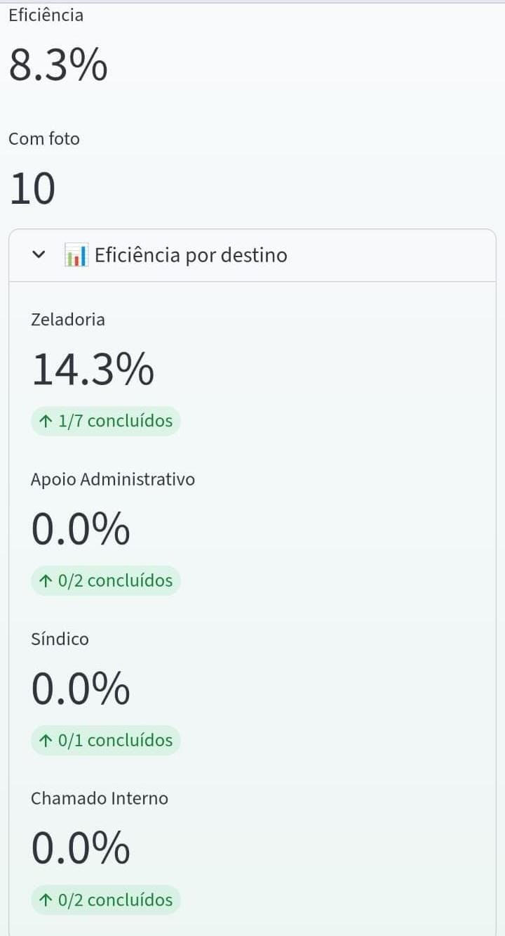 Painel de eficiência operacional do Control Elo